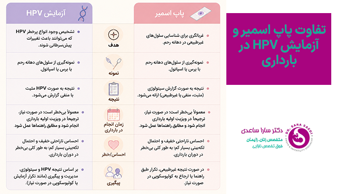 تفاوت پاپ اسمیر و آزمایش HPV در بارداری