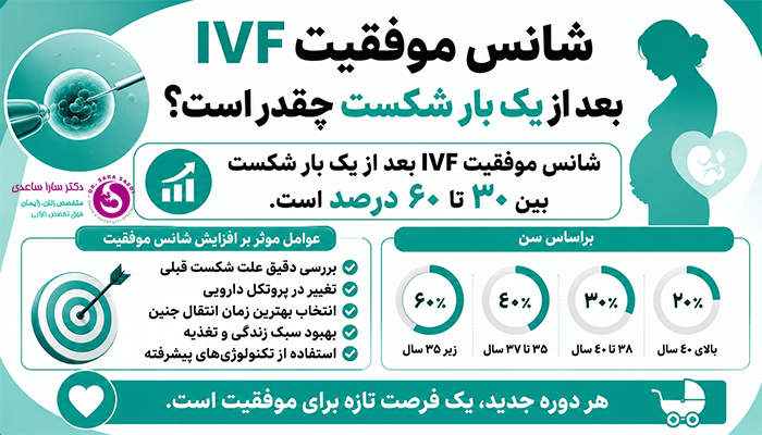 شانس موفقیت آی وی ا ف بعد از یک بار شکست چقدر است؟