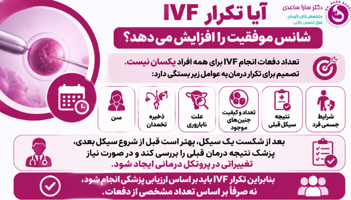 آیا تکرار IVF شانس موفقیت را افزایش میدهد؟