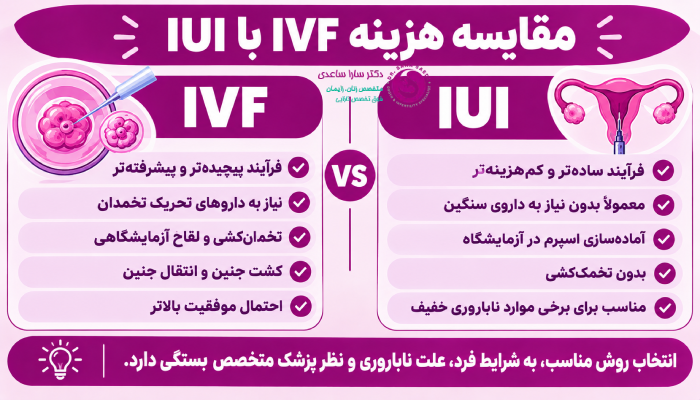 مقایسه هزینه IVF با IUI