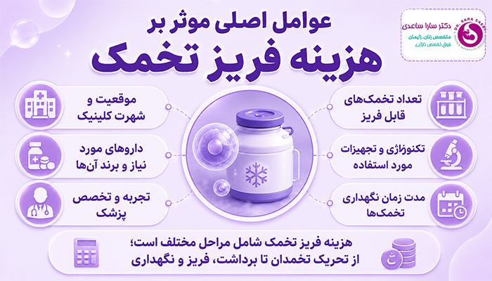 عوامل موثر بر هزینه فریز تخمک
