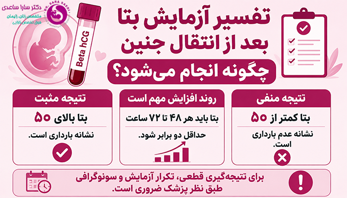 تفسیر آزمایش بتا بعد از انتقال جنین