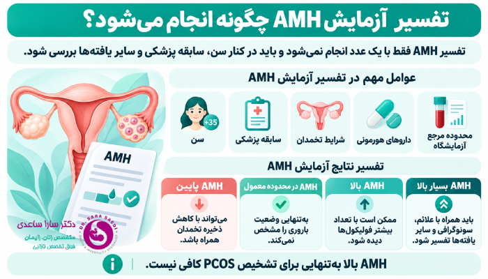 تفسیر آزمایش AMH چگونه انجام میشود؟