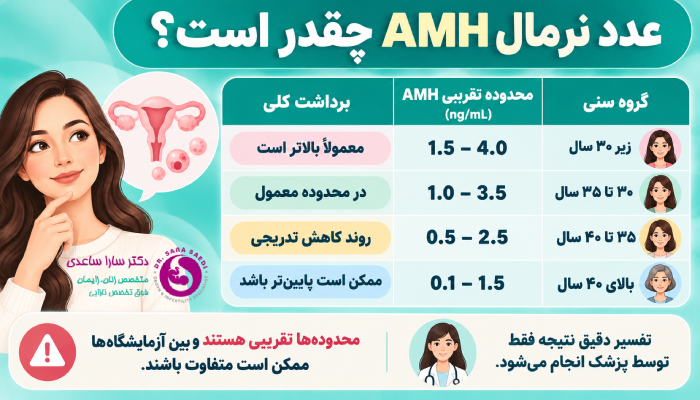 عدد نرمال AMH چقدر است؟